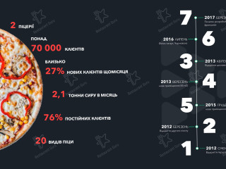 Pronto Pizza Sushi Умань